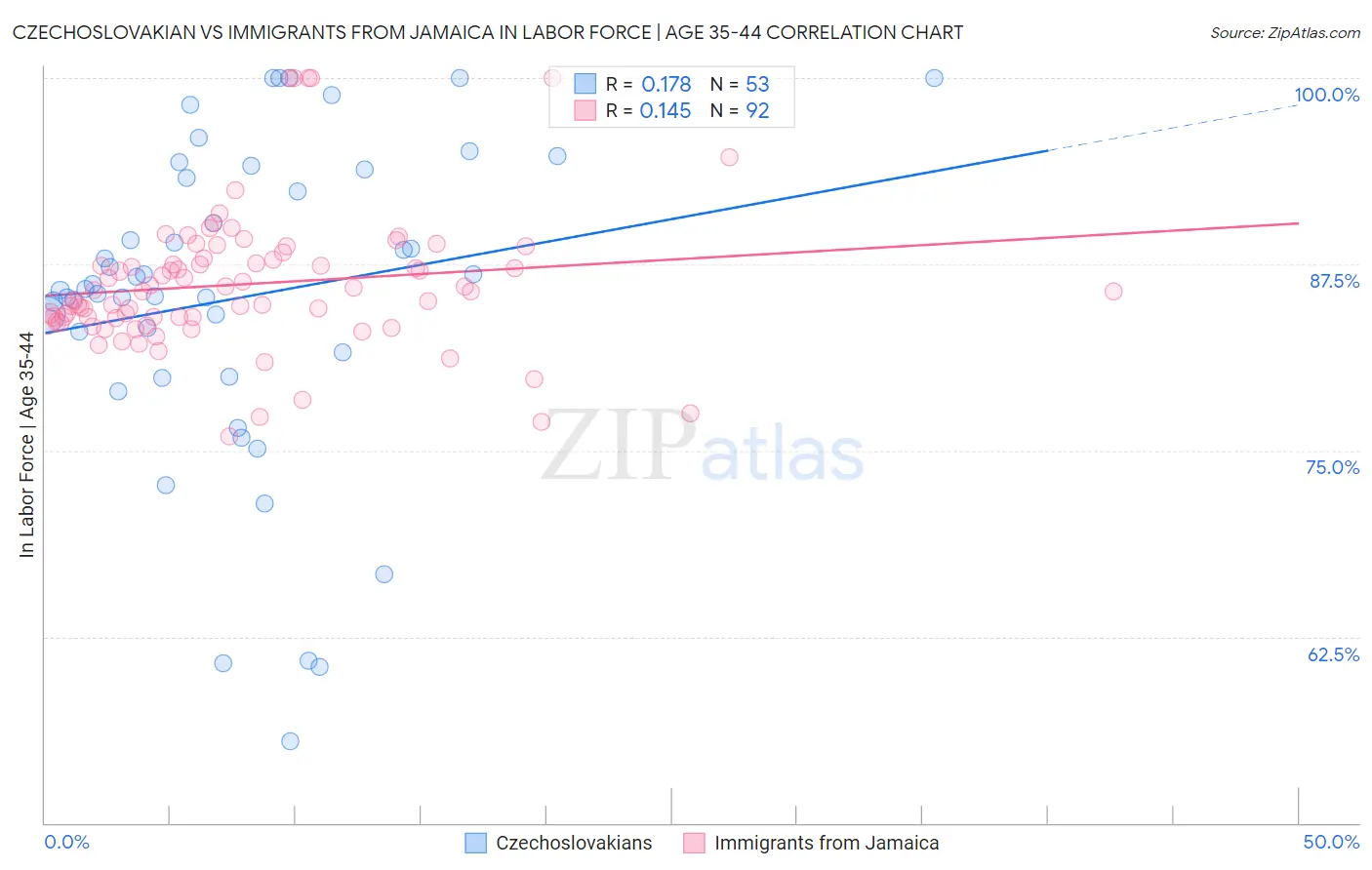 Czechoslovakian vs Immigrants from Jamaica In Labor Force | Age 35-44