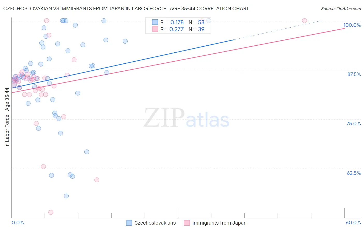 Czechoslovakian vs Immigrants from Japan In Labor Force | Age 35-44
