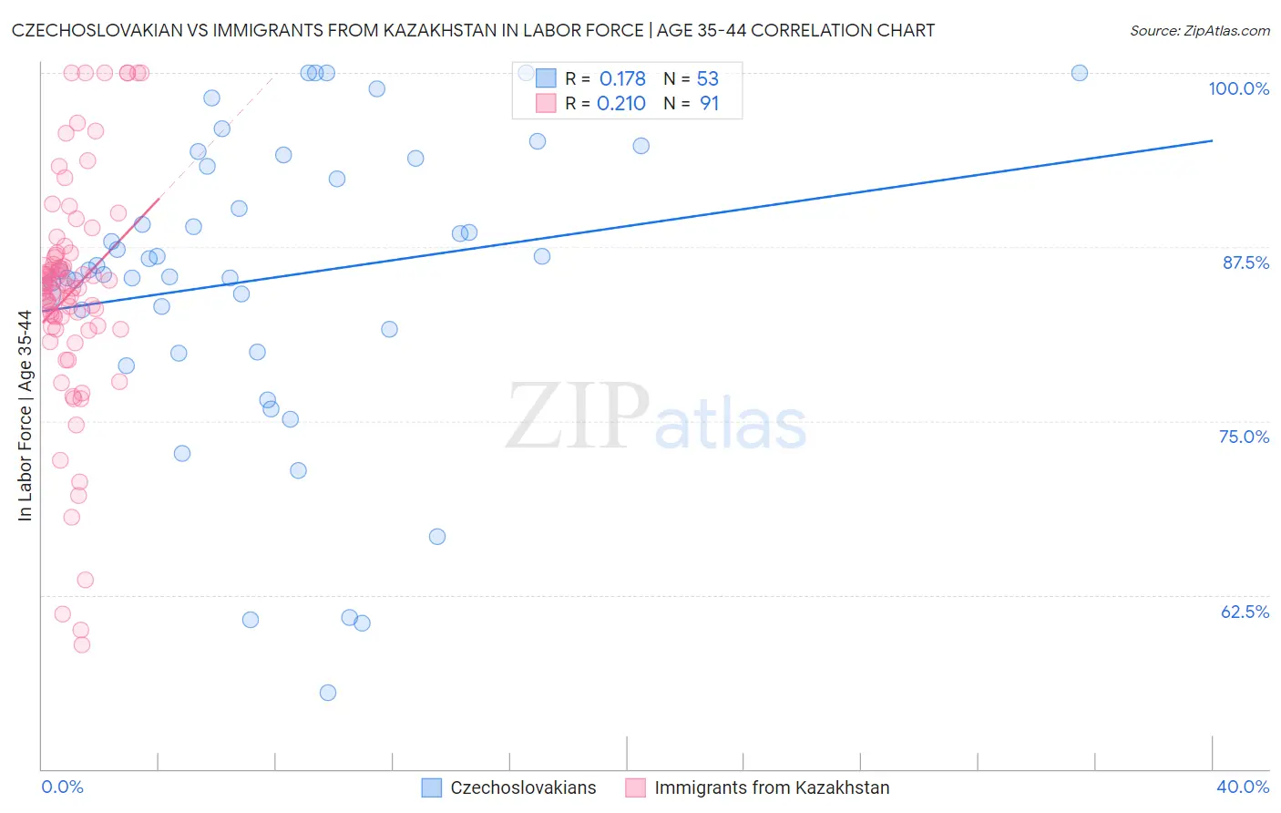 Czechoslovakian vs Immigrants from Kazakhstan In Labor Force | Age 35-44