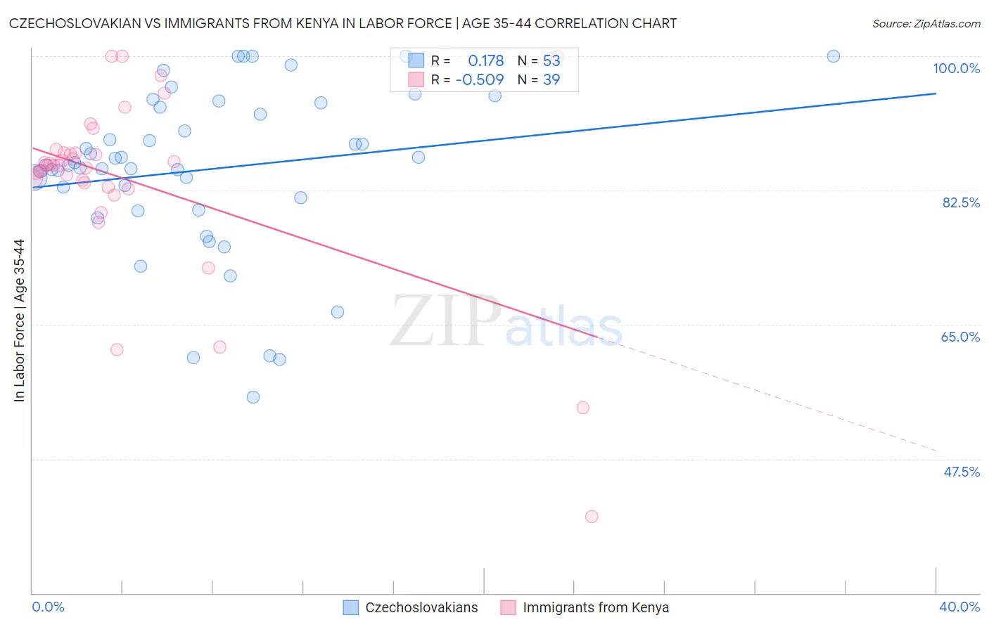 Czechoslovakian vs Immigrants from Kenya In Labor Force | Age 35-44