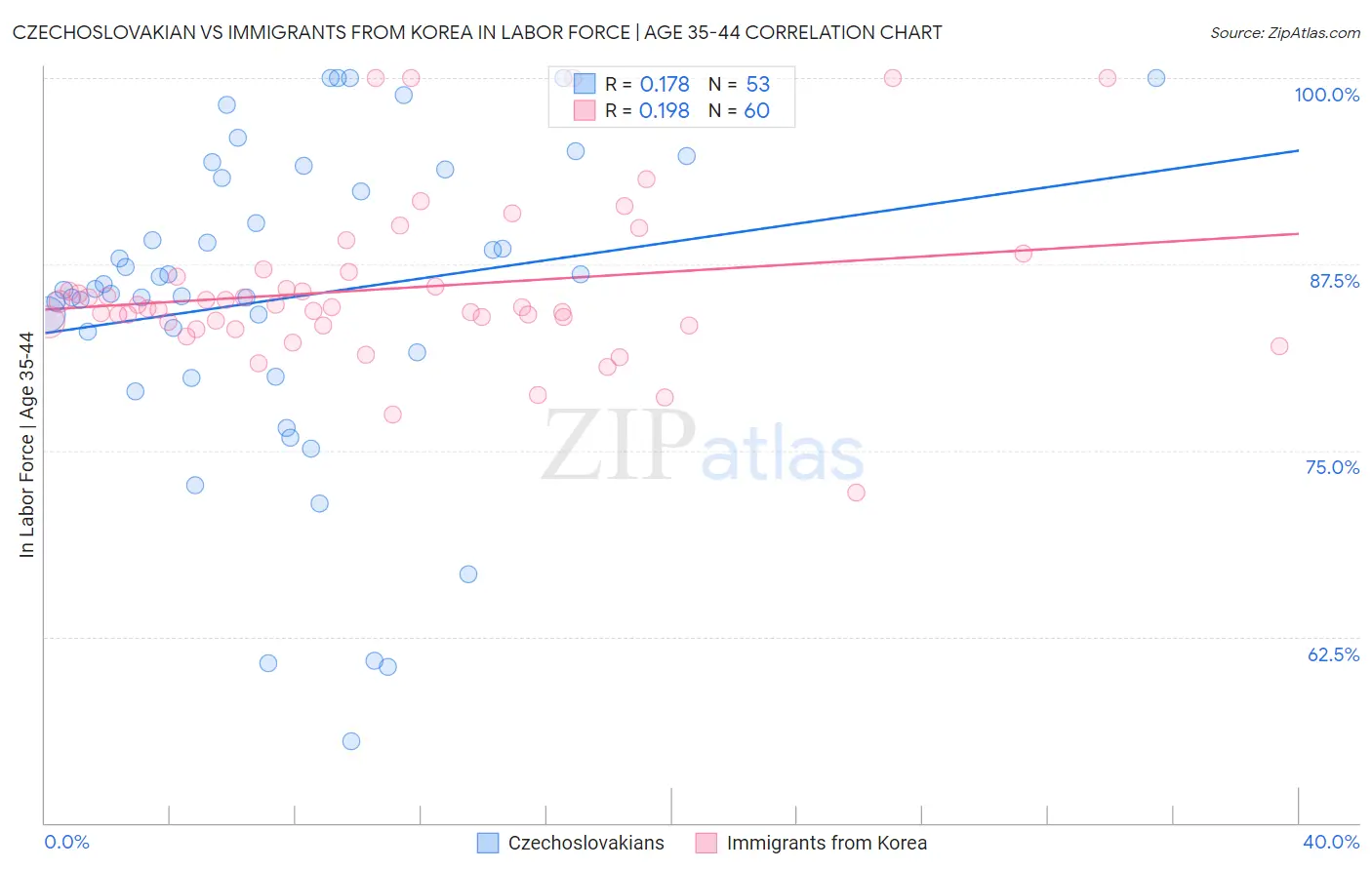 Czechoslovakian vs Immigrants from Korea In Labor Force | Age 35-44