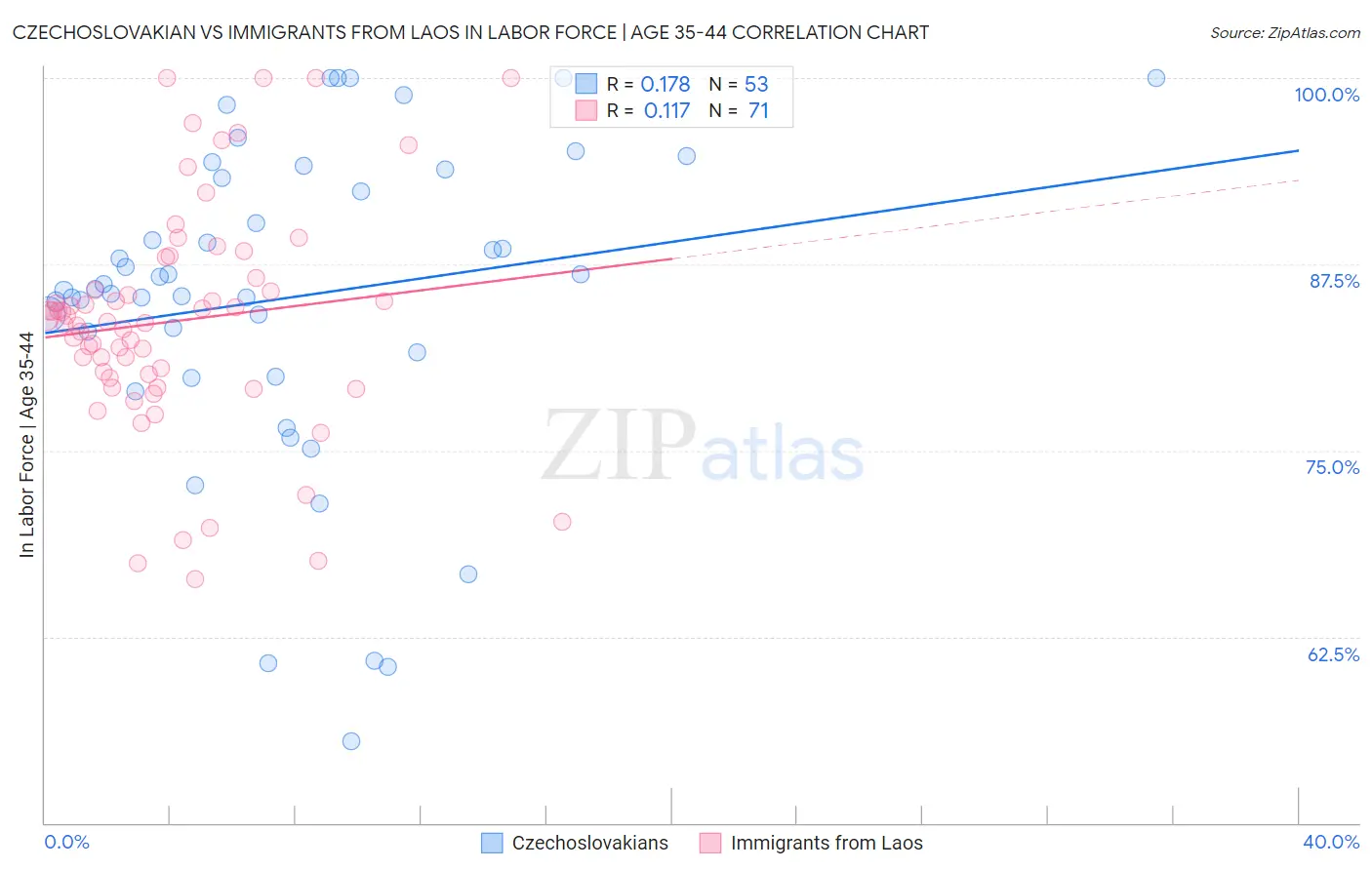 Czechoslovakian vs Immigrants from Laos In Labor Force | Age 35-44