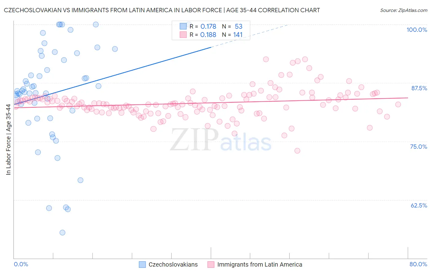 Czechoslovakian vs Immigrants from Latin America In Labor Force | Age 35-44