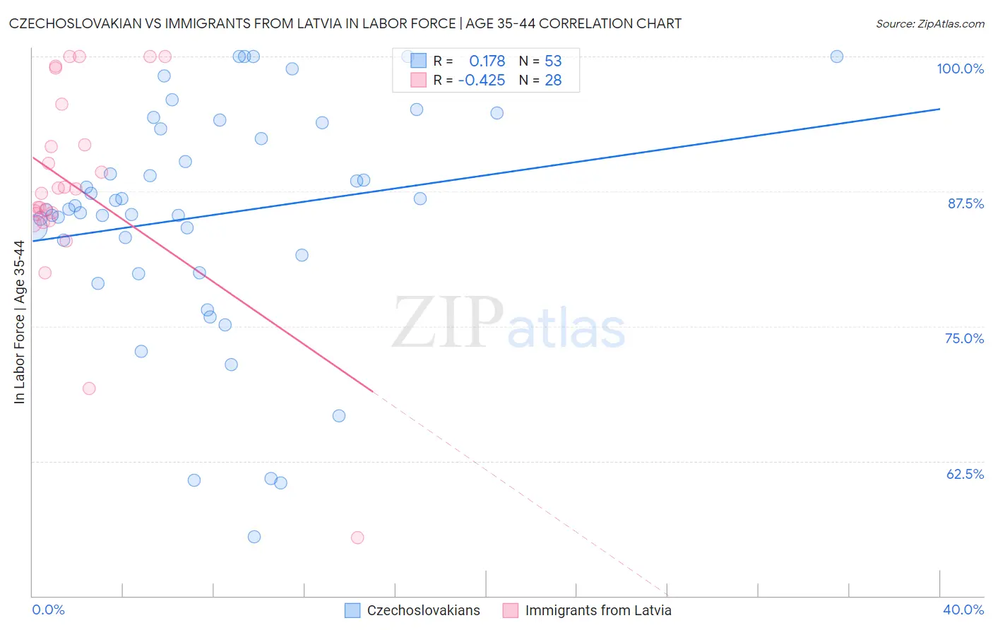 Czechoslovakian vs Immigrants from Latvia In Labor Force | Age 35-44
