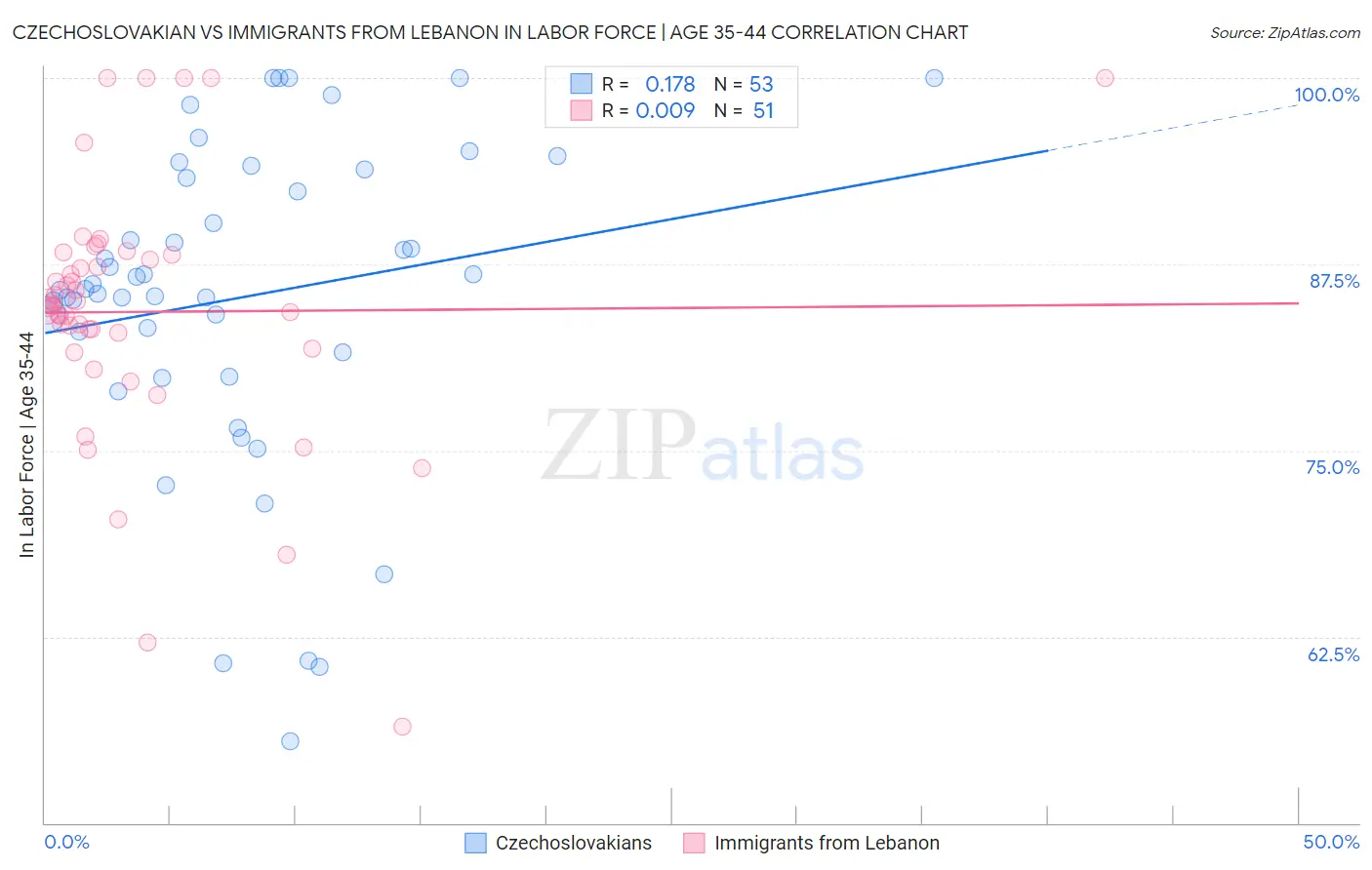 Czechoslovakian vs Immigrants from Lebanon In Labor Force | Age 35-44
