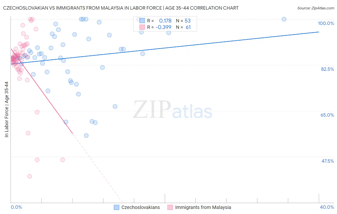 Czechoslovakian vs Immigrants from Malaysia In Labor Force | Age 35-44