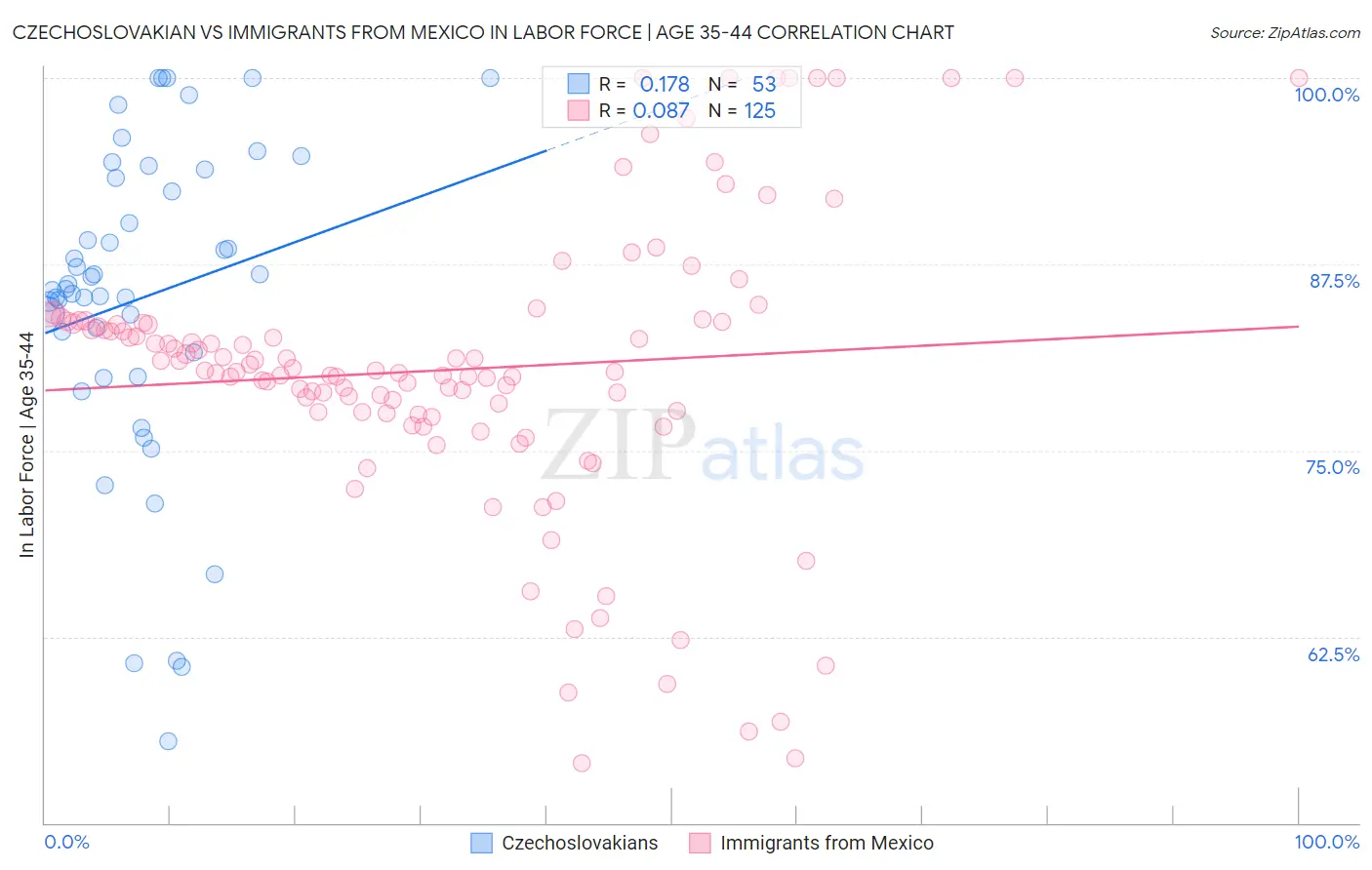 Czechoslovakian vs Immigrants from Mexico In Labor Force | Age 35-44