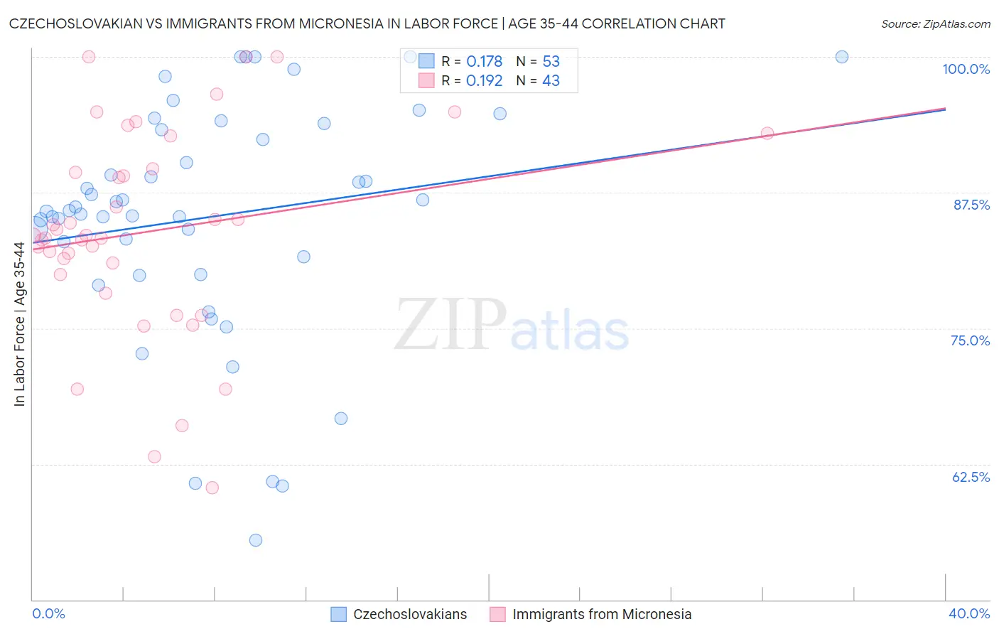 Czechoslovakian vs Immigrants from Micronesia In Labor Force | Age 35-44