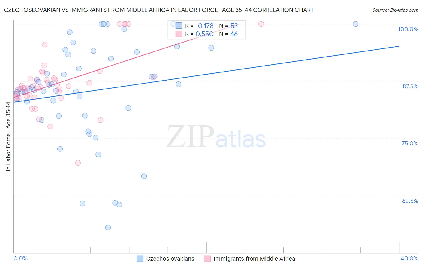 Czechoslovakian vs Immigrants from Middle Africa In Labor Force | Age 35-44