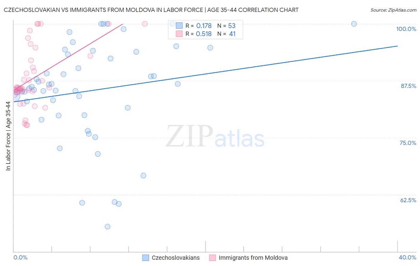 Czechoslovakian vs Immigrants from Moldova In Labor Force | Age 35-44