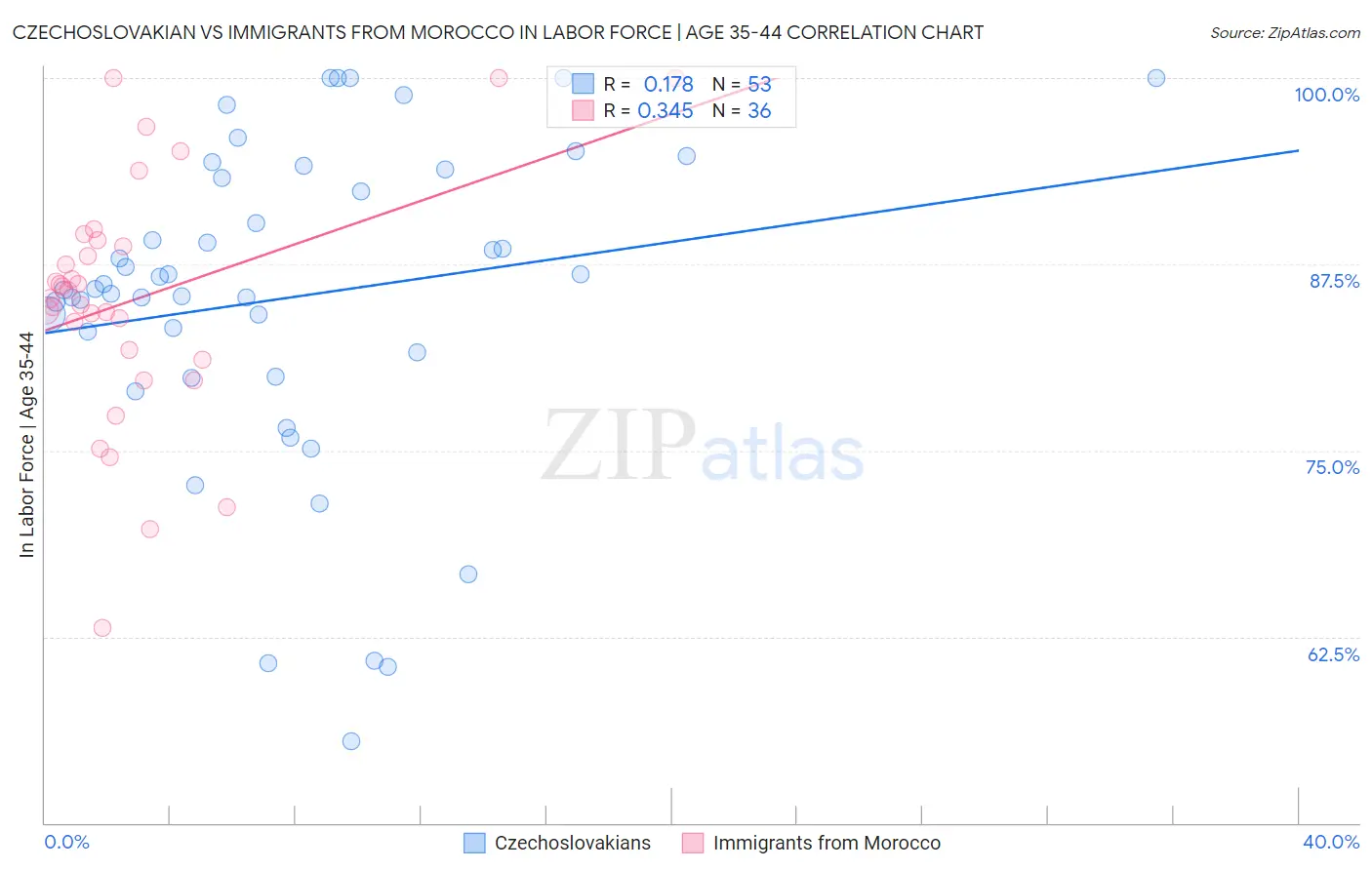 Czechoslovakian vs Immigrants from Morocco In Labor Force | Age 35-44