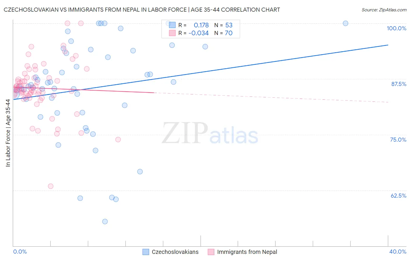 Czechoslovakian vs Immigrants from Nepal In Labor Force | Age 35-44