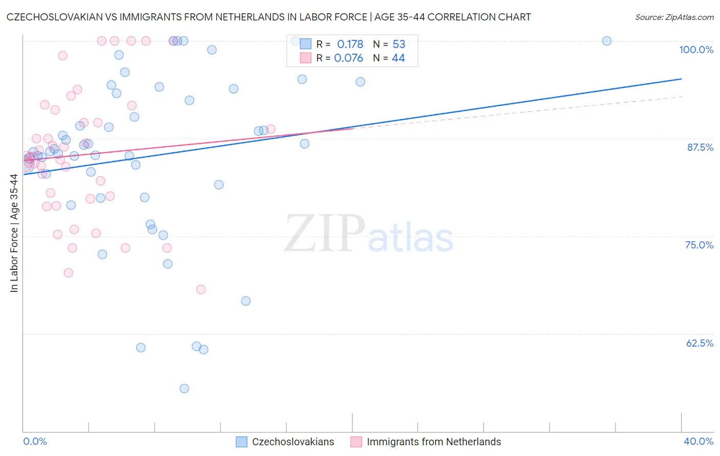 Czechoslovakian vs Immigrants from Netherlands In Labor Force | Age 35-44