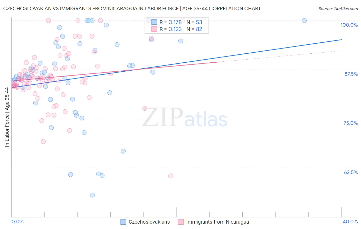 Czechoslovakian vs Immigrants from Nicaragua In Labor Force | Age 35-44