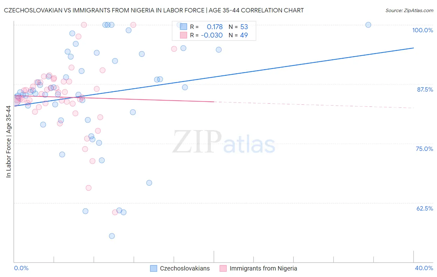 Czechoslovakian vs Immigrants from Nigeria In Labor Force | Age 35-44