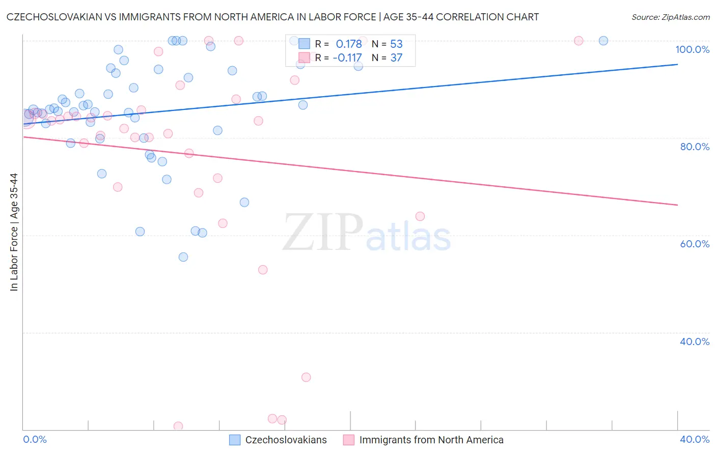 Czechoslovakian vs Immigrants from North America In Labor Force | Age 35-44