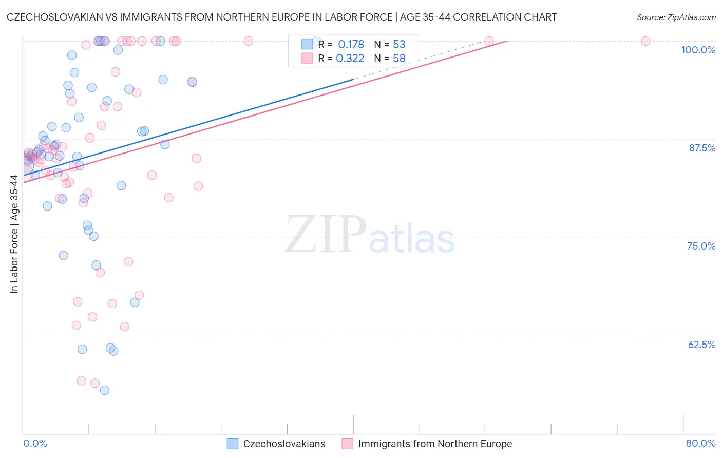 Czechoslovakian vs Immigrants from Northern Europe In Labor Force | Age 35-44