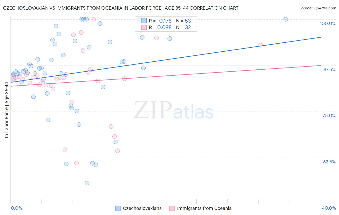 Czechoslovakian vs Immigrants from Oceania In Labor Force | Age 35-44