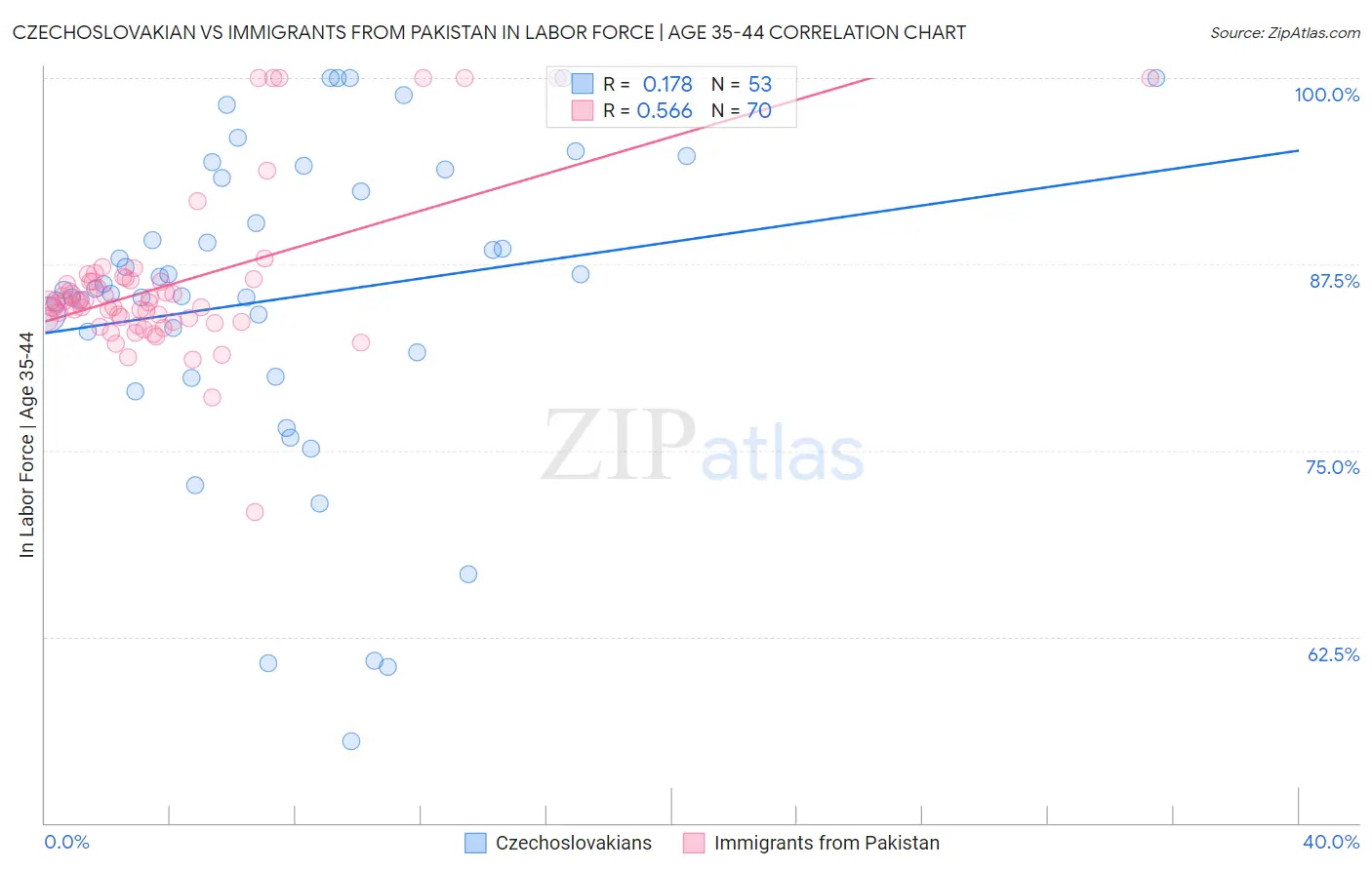 Czechoslovakian vs Immigrants from Pakistan In Labor Force | Age 35-44
