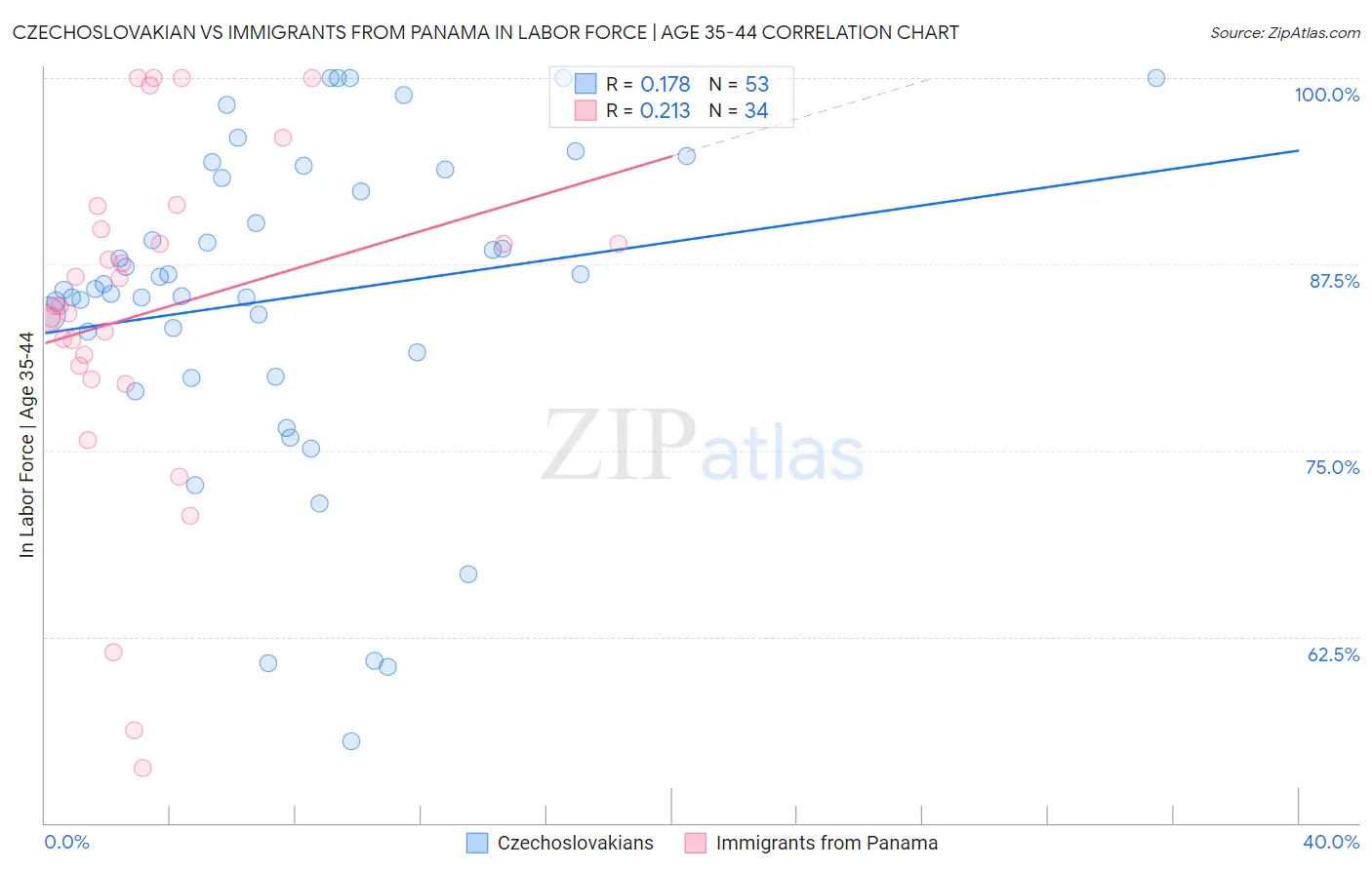 Czechoslovakian vs Immigrants from Panama In Labor Force | Age 35-44
