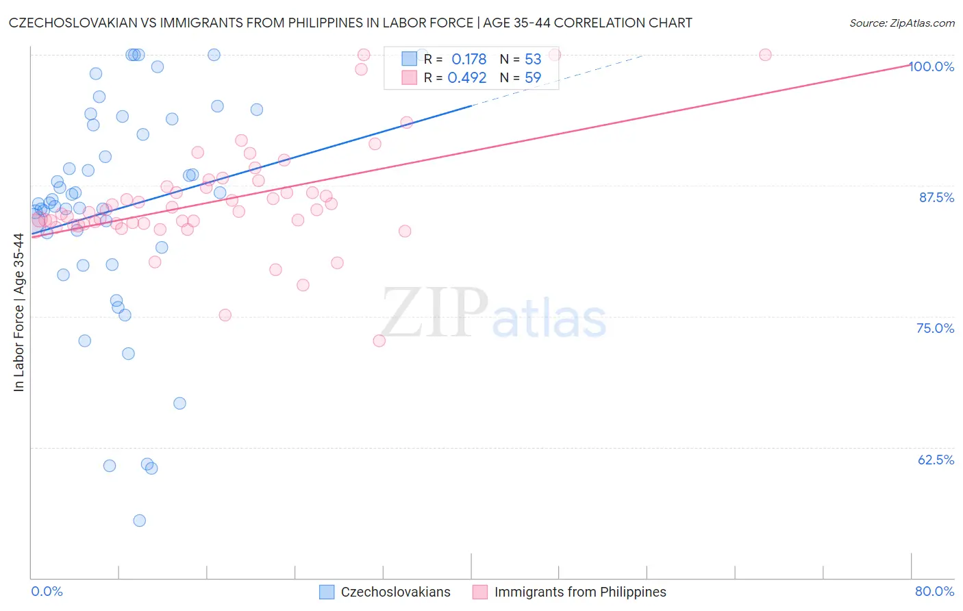 Czechoslovakian vs Immigrants from Philippines In Labor Force | Age 35-44