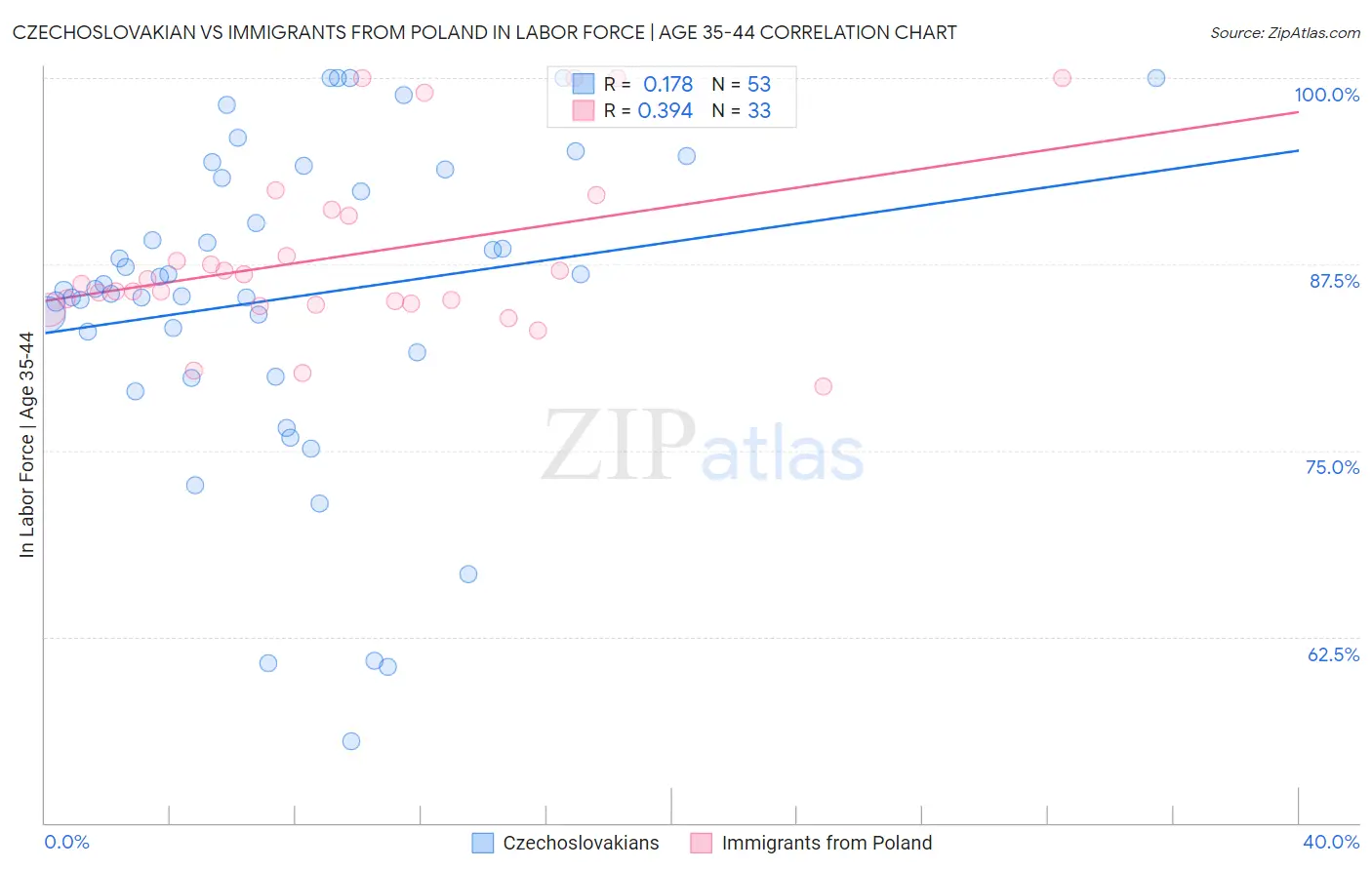 Czechoslovakian vs Immigrants from Poland In Labor Force | Age 35-44