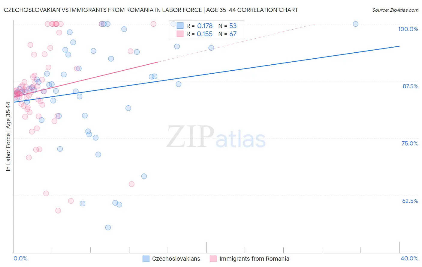 Czechoslovakian vs Immigrants from Romania In Labor Force | Age 35-44