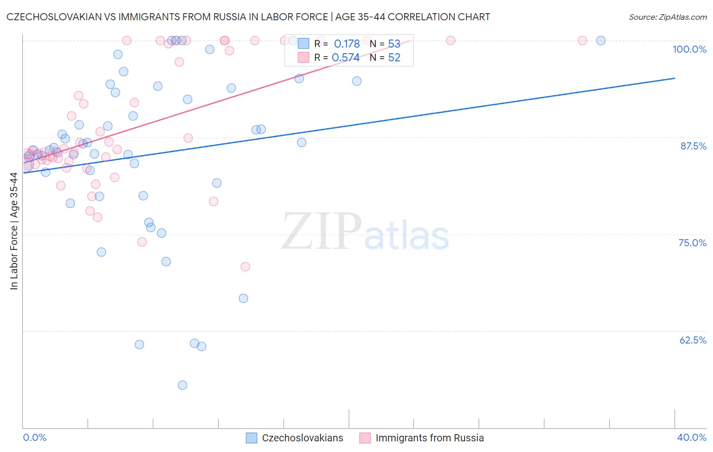 Czechoslovakian vs Immigrants from Russia In Labor Force | Age 35-44