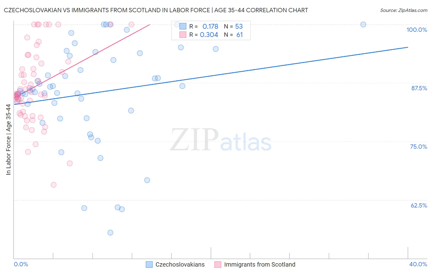 Czechoslovakian vs Immigrants from Scotland In Labor Force | Age 35-44