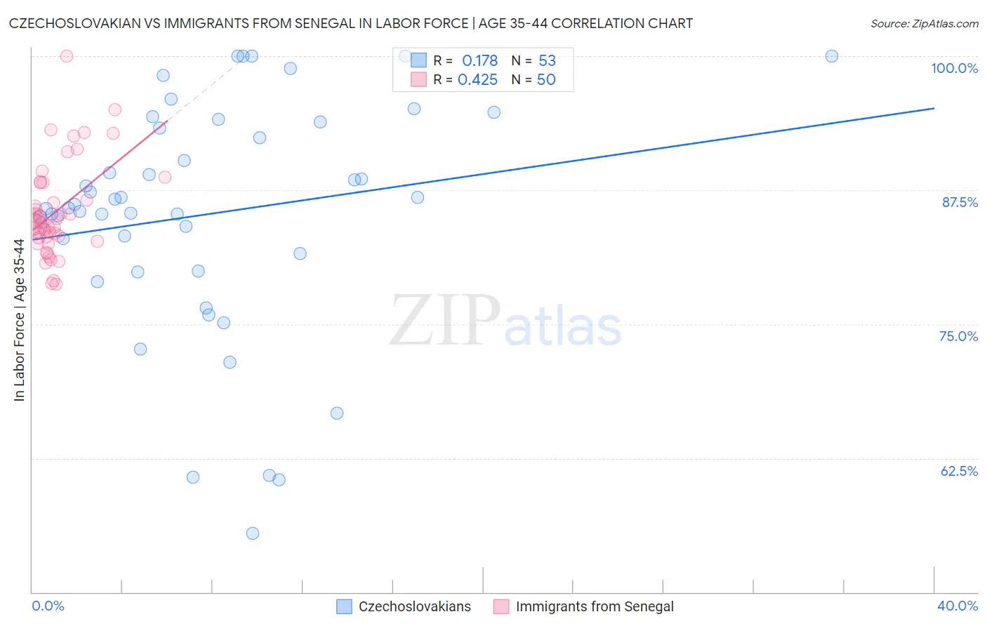 Czechoslovakian vs Immigrants from Senegal In Labor Force | Age 35-44