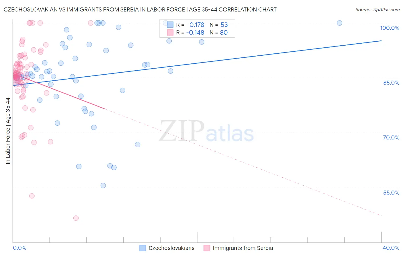 Czechoslovakian vs Immigrants from Serbia In Labor Force | Age 35-44