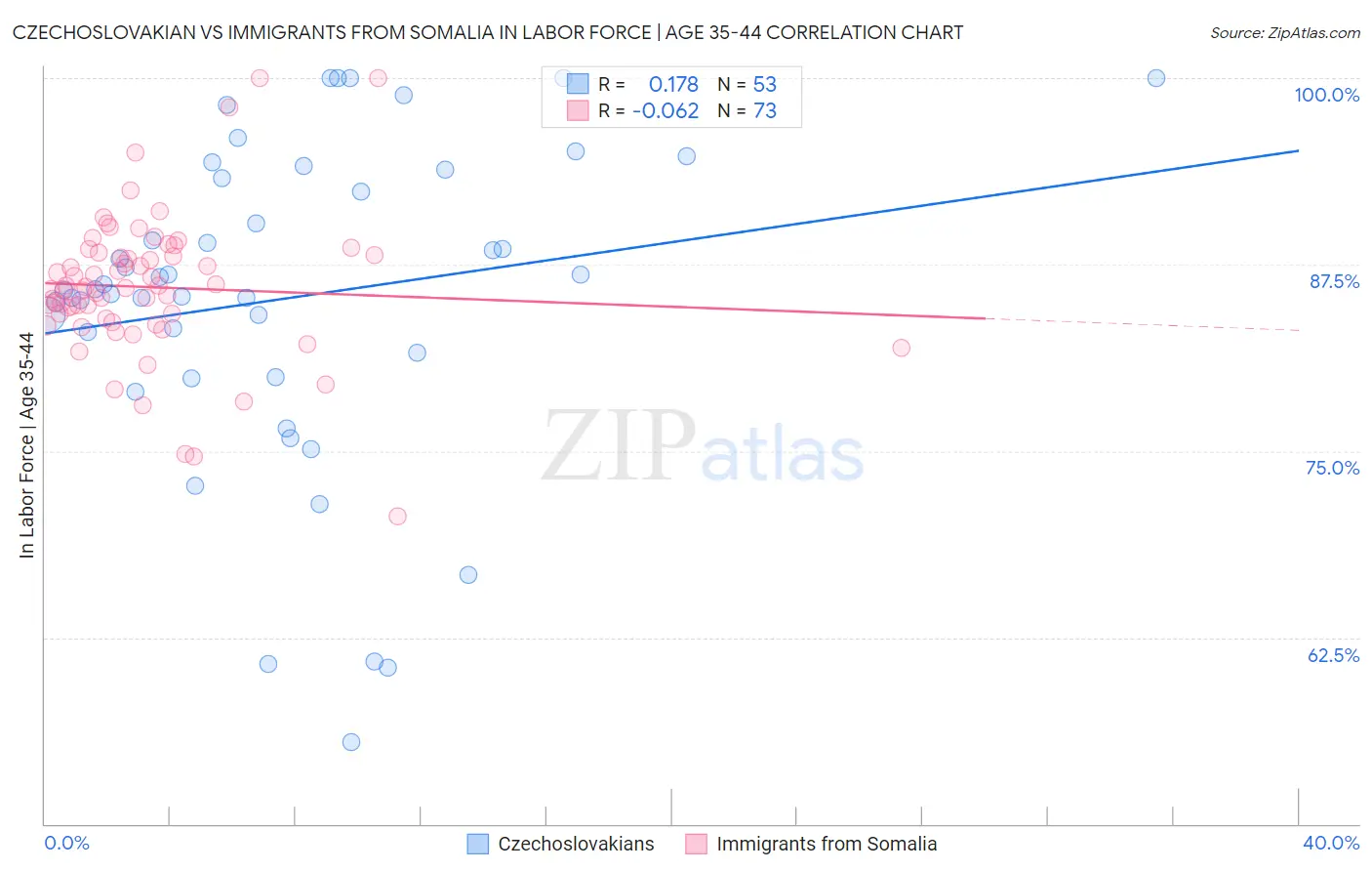 Czechoslovakian vs Immigrants from Somalia In Labor Force | Age 35-44