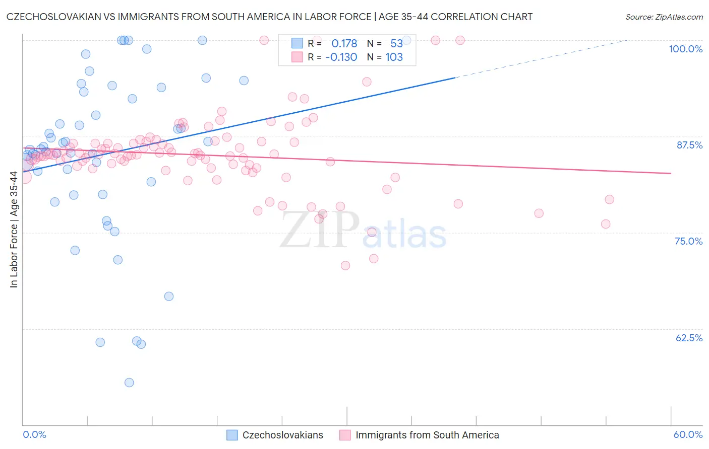 Czechoslovakian vs Immigrants from South America In Labor Force | Age 35-44