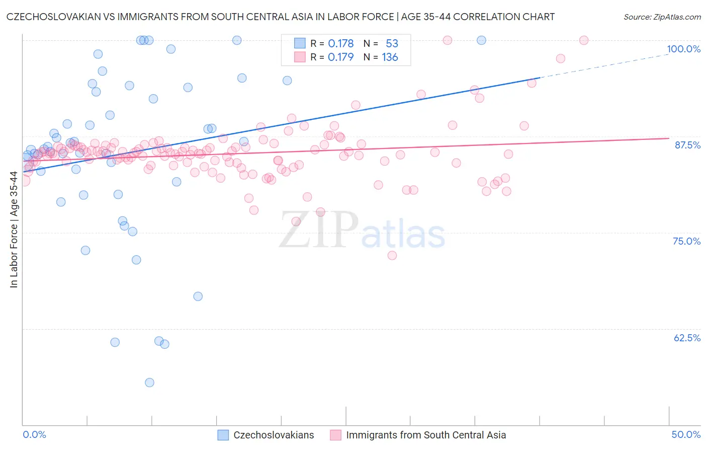 Czechoslovakian vs Immigrants from South Central Asia In Labor Force | Age 35-44