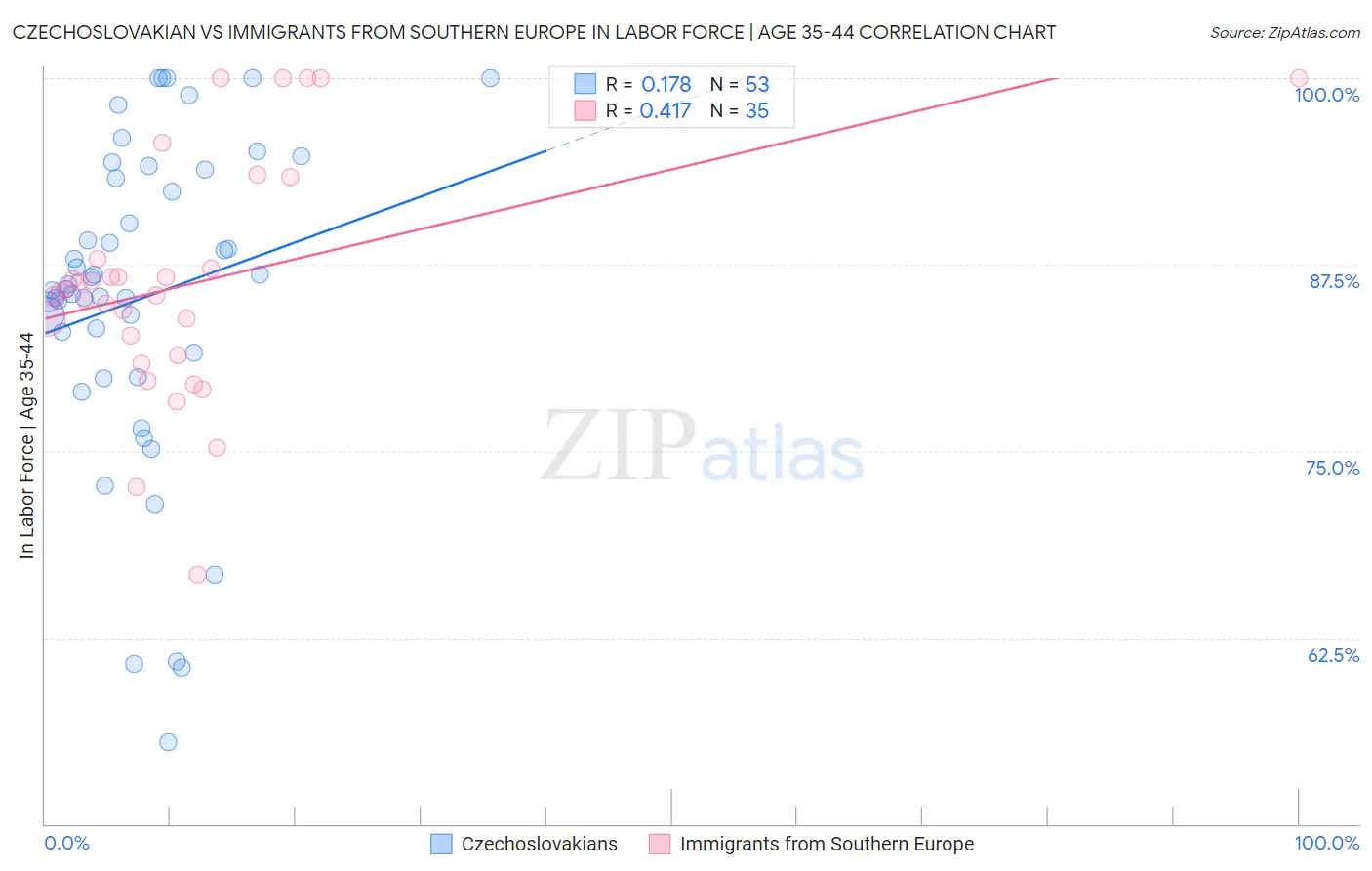 Czechoslovakian vs Immigrants from Southern Europe In Labor Force | Age 35-44