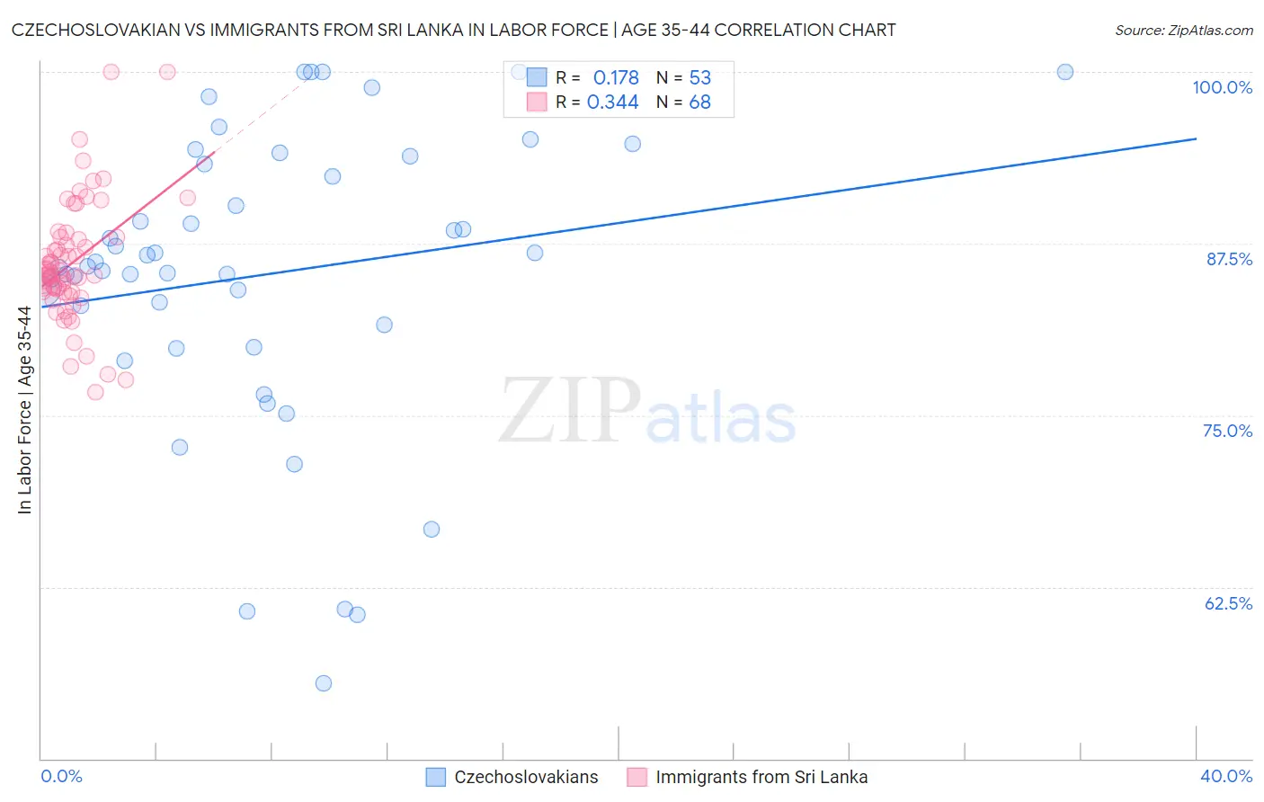 Czechoslovakian vs Immigrants from Sri Lanka In Labor Force | Age 35-44