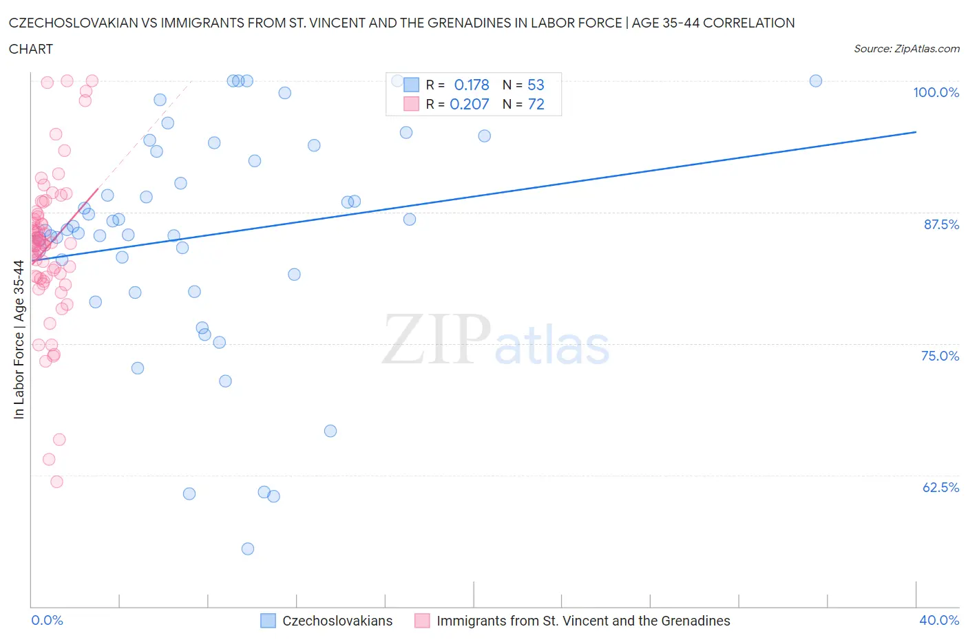 Czechoslovakian vs Immigrants from St. Vincent and the Grenadines In Labor Force | Age 35-44