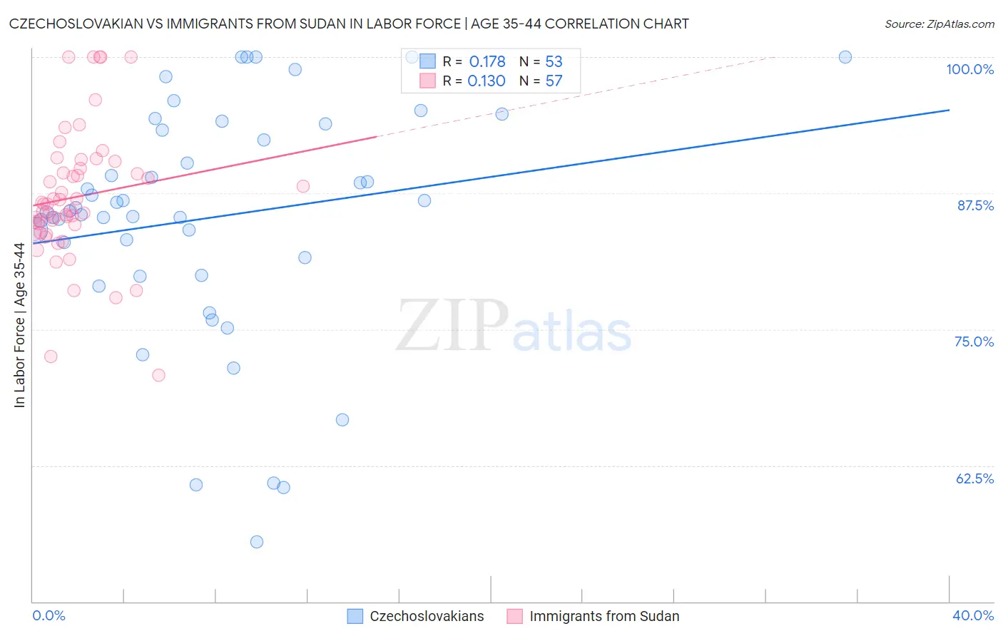 Czechoslovakian vs Immigrants from Sudan In Labor Force | Age 35-44
