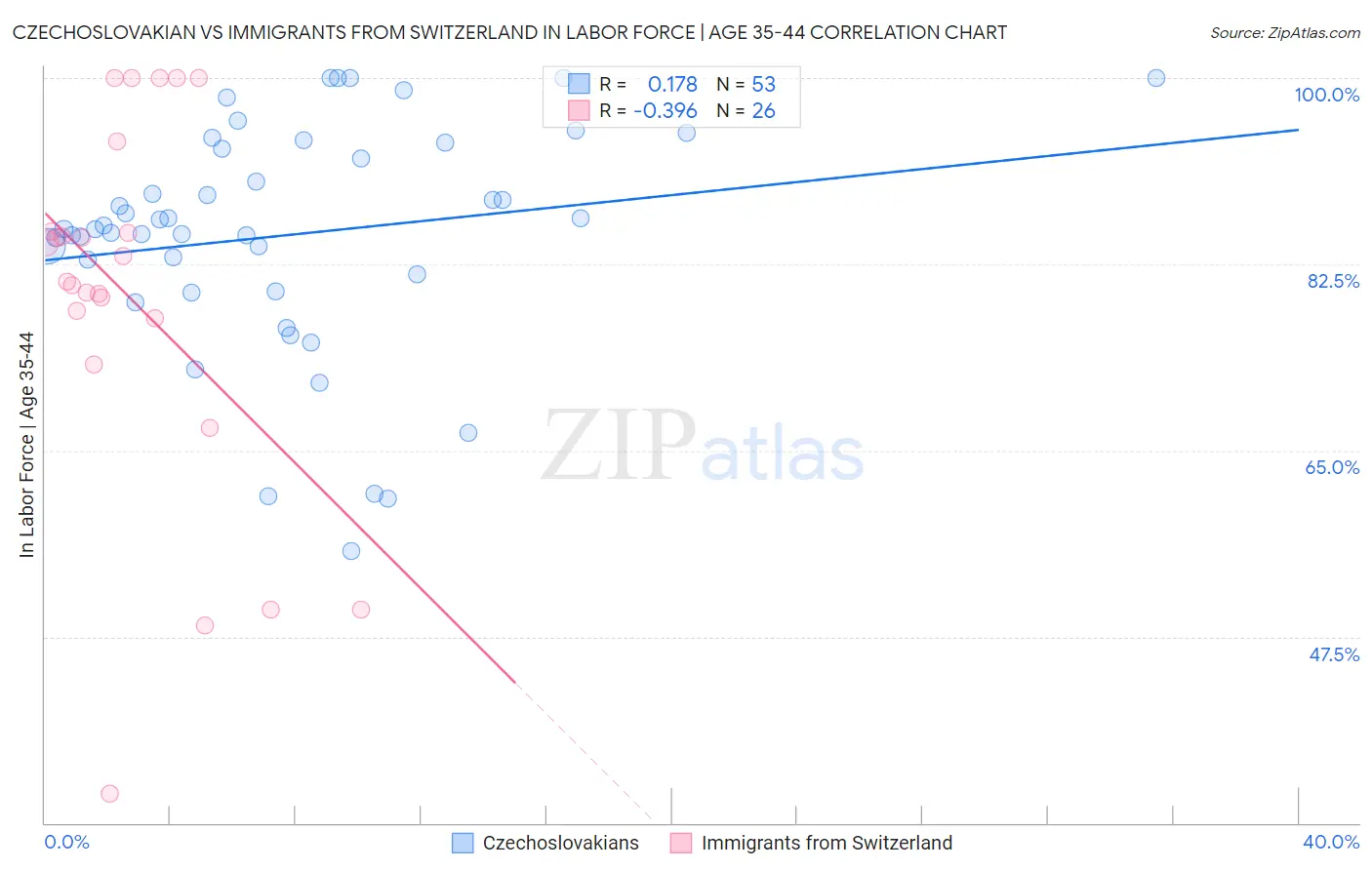 Czechoslovakian vs Immigrants from Switzerland In Labor Force | Age 35-44