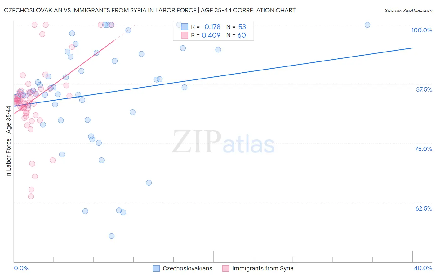 Czechoslovakian vs Immigrants from Syria In Labor Force | Age 35-44
