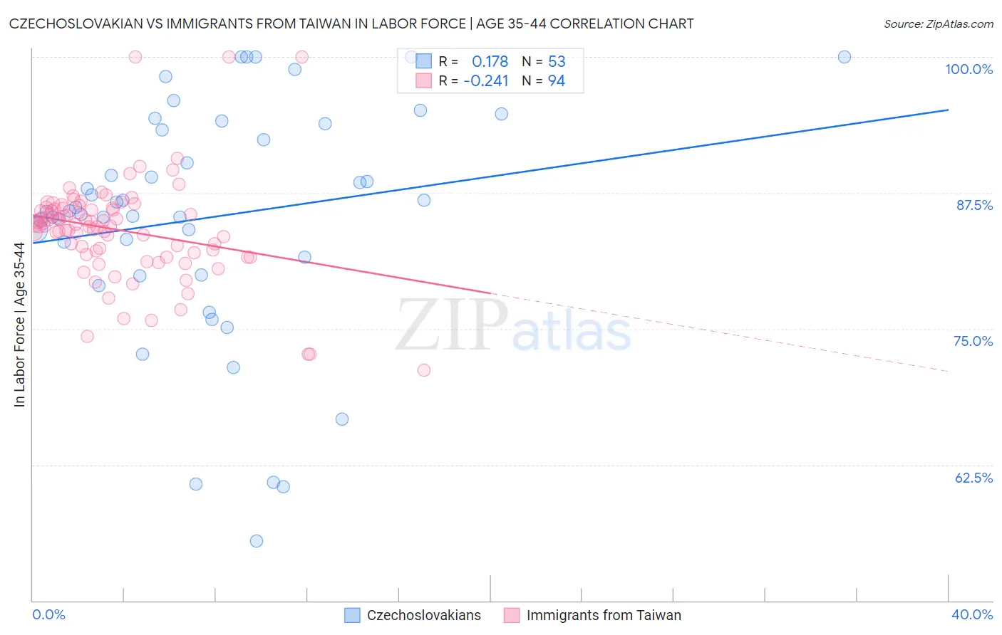Czechoslovakian vs Immigrants from Taiwan In Labor Force | Age 35-44