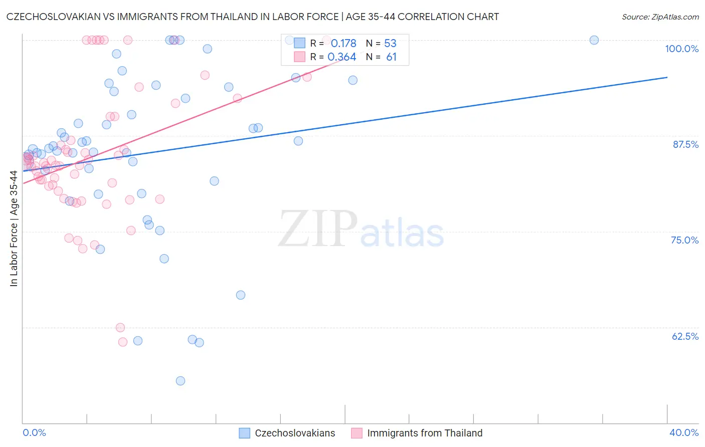 Czechoslovakian vs Immigrants from Thailand In Labor Force | Age 35-44