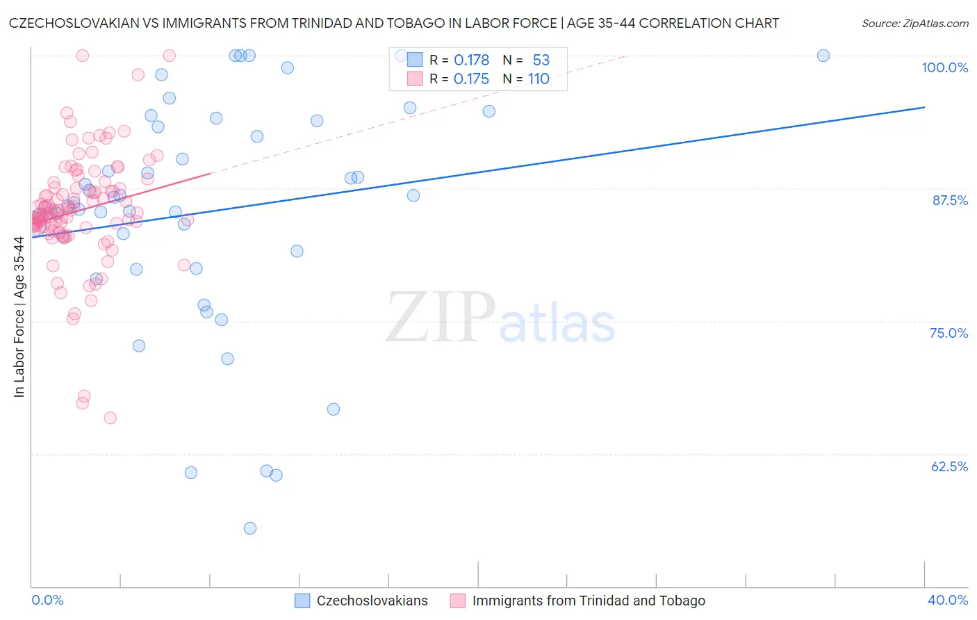 Czechoslovakian vs Immigrants from Trinidad and Tobago In Labor Force | Age 35-44
