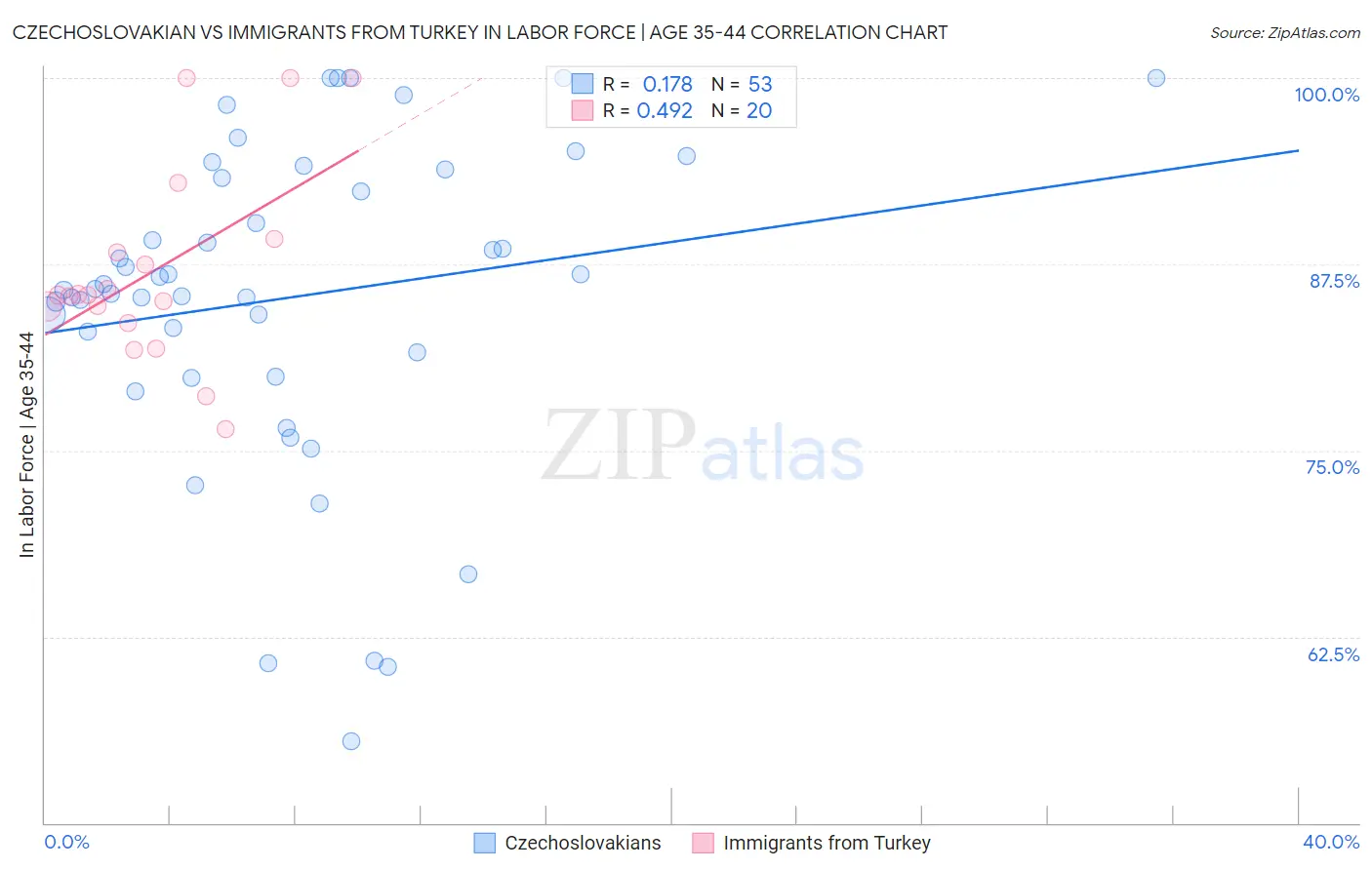 Czechoslovakian vs Immigrants from Turkey In Labor Force | Age 35-44