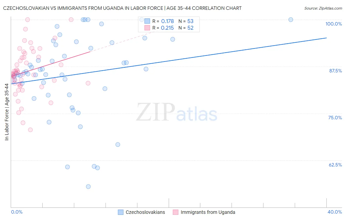 Czechoslovakian vs Immigrants from Uganda In Labor Force | Age 35-44