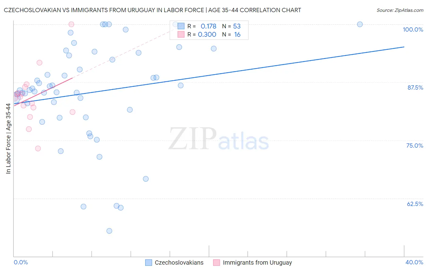 Czechoslovakian vs Immigrants from Uruguay In Labor Force | Age 35-44