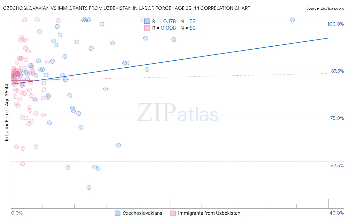 Czechoslovakian vs Immigrants from Uzbekistan In Labor Force | Age 35-44