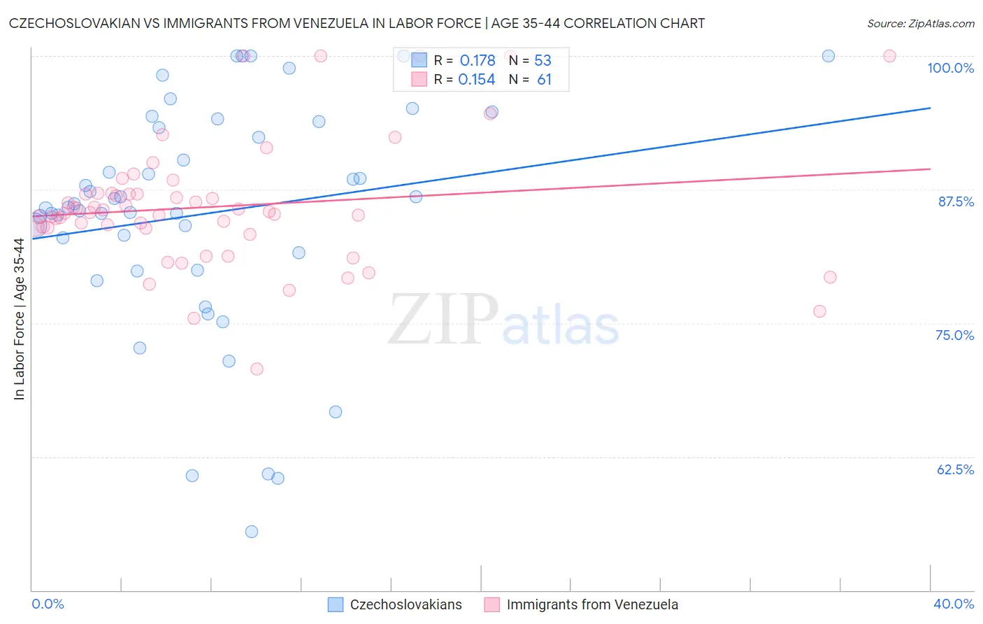 Czechoslovakian vs Immigrants from Venezuela In Labor Force | Age 35-44