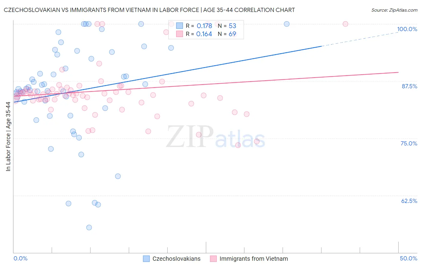 Czechoslovakian vs Immigrants from Vietnam In Labor Force | Age 35-44