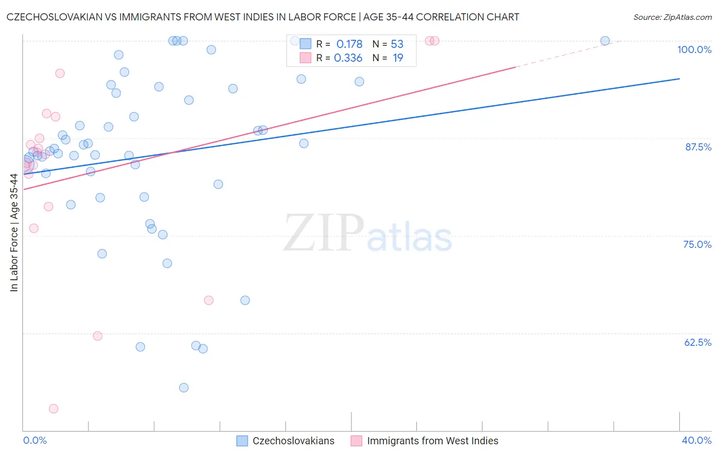 Czechoslovakian vs Immigrants from West Indies In Labor Force | Age 35-44